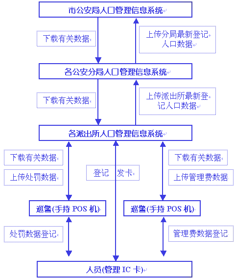 數(shù) 據(jù) 流 程