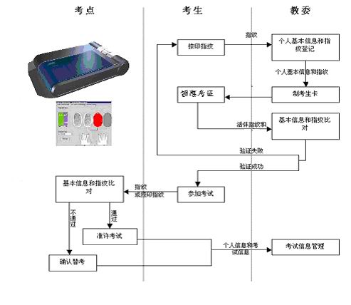 身份證識(shí)別系統(tǒng)在考試報(bào)名解決方案